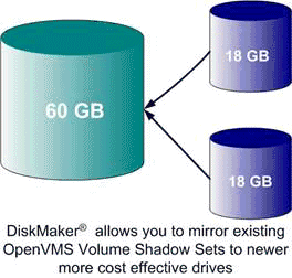 OpenVMS Disk Management Volume Shadowing