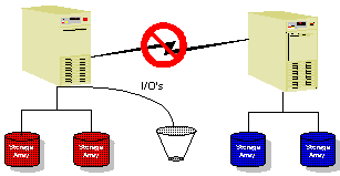 Data Replication and Data Recovery Network Failure Description