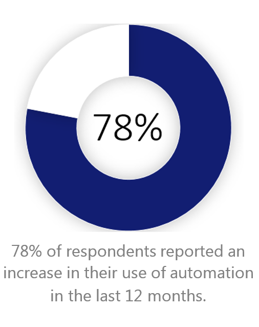 78% of respondents report that their use of automation is growing