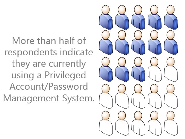 More than half of respondents are using a privileged account/password management system