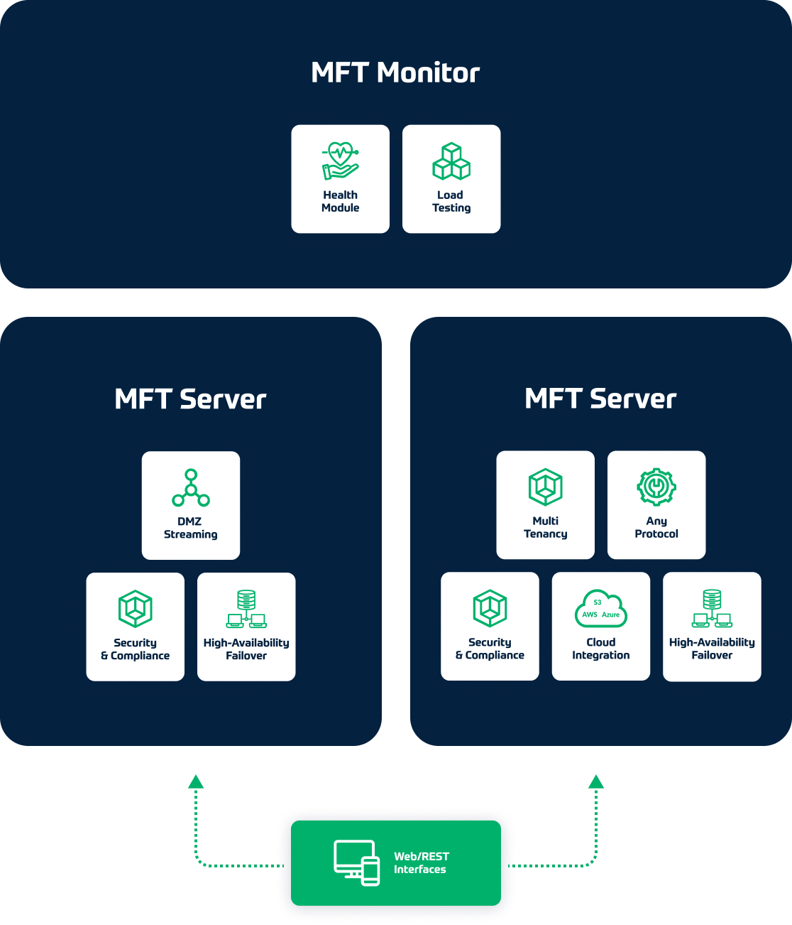 Powerful, Flexible Managed File Transfer Solution