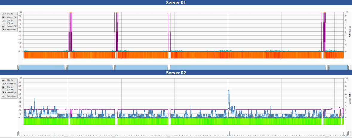 ActiveBatch Machine Load View showing comparison of the load on two servers