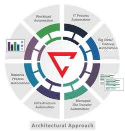 Architectural Approach to Automation