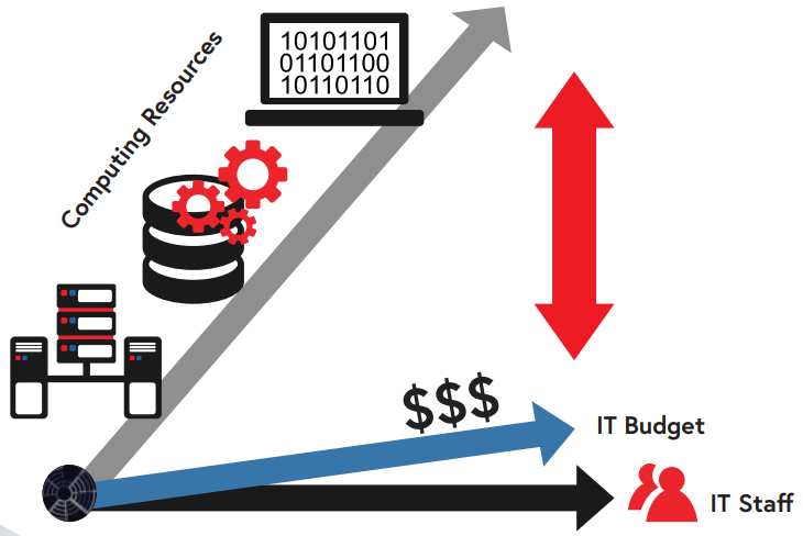 The IT Resources Gap