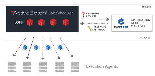 Diagram of ActiveBatch's CyberArk AIM Integration ActiveBatch's CyberArk Integration