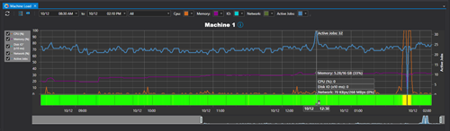 Optimize system resources and workload performance with ActiveBatch Machine Load View.
