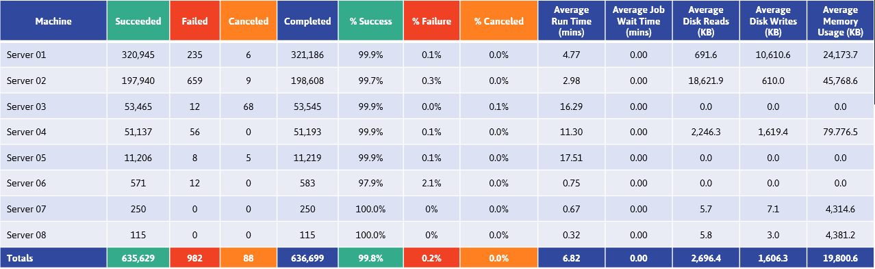 ActiveBatch analytics showing key machine statistics and job performance