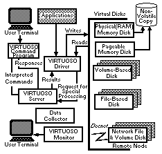 The Virtuoso Components Flow Diagram